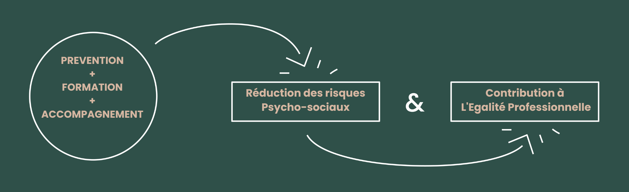 Prévention des risques psychosociaux